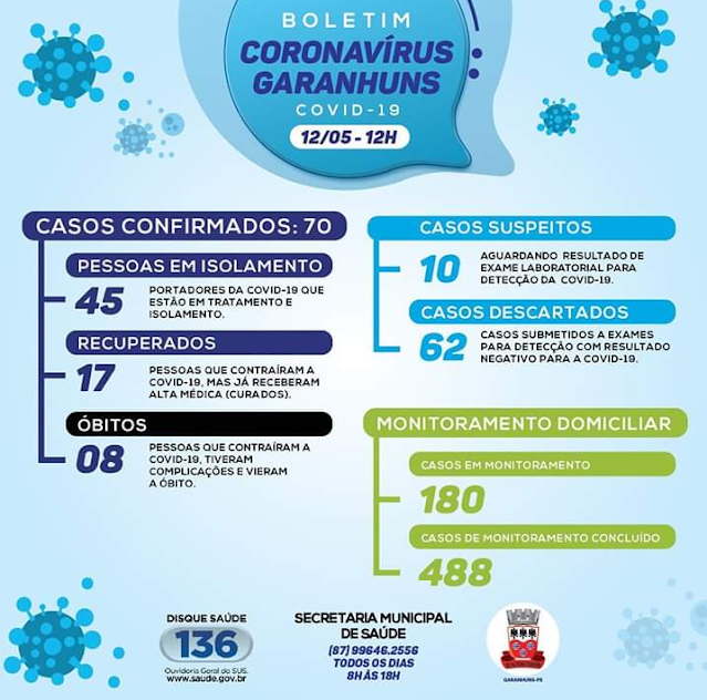 70 CASOS NO TOTAL – Garanhuns confirma mais 18 casos de COVID-19, nesta terça (12).