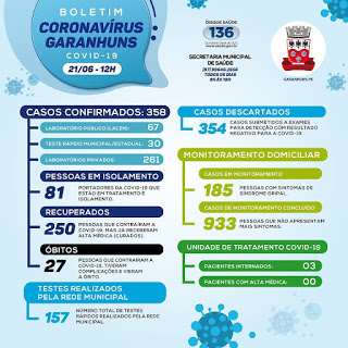 CORONAVÍRUS: 27ª Morte é Confirmada e Saúde registra Bairros com Maior Incidência de Casos Positivos em Garanhuns