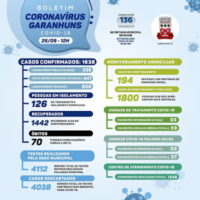 DADOS DA ULTIMA SEXTA: Garanhuns registra 62 Novos Casos e 90 Recuperações da COVID-19