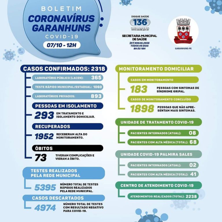 MAIS DUAS MORTES SÃO CONFIRMADAS POR COVID EM GARANHUNS