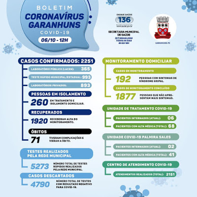 Garanhuns registra 61 Novos Casos de COVID-19. Percentual de Cura é superior aos 85%