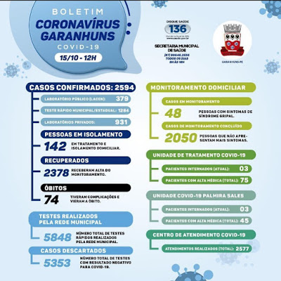 Garanhuns registra Nova Morte por COVID-19. Dos 2.594 casos positivos registrados na Cidade